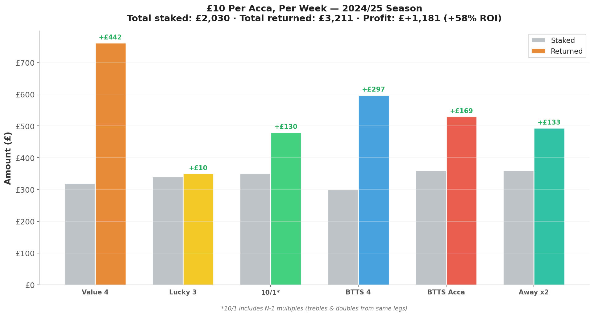 £10 per acca per week — staked vs returned across the 2024/25 season